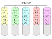 Diagram of a RAID DP (Double Parity) setup.