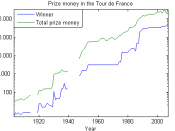 Graph of the Prize Money in the Tour de France, data points taken from http://www.tourdefrance.nl.