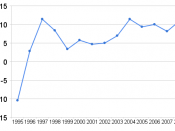 Belarusion GDP grow (1995-~2007), source - http://belstat.gov.by/homep/ru/indicators/gross.php, estimate for 2008 - http://www.belta.by/ru/main_news?id=194020 (http://spreadsheets.google.com/ccc?key=puR-_CtJimXkUKxoDkWFWJQ&hl=ru)