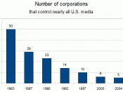 English: Number of corporations that control nearly all U.S. media (through time)