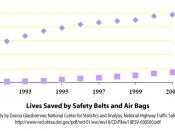 Lives saved by seat belts and airbags