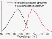 English: absorption/emission spectrum of N-V- center in diamond at 300K