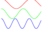 Different electromagnetic modes (such as those depicted here) can be treated as independent simple harmonic oscillators. A photon corresponds to a unit of energy E=hν in its electromagnetic mode.