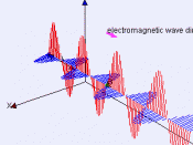 English: Electromagnetic waves can be imagined as a self-propagating transverse oscillating wave of electric and magnetic fields. This diagram shows a plane linearly polarized wave propagating from left to right. The electric field is in a vertical plane 