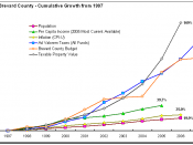 Brevard County Cumulative Percent Growth since 1997