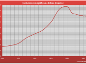 Bilbao demographic evolution (1900–2005).
