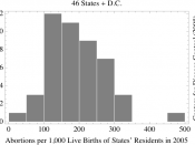 Histogram of the number of abortions in 2005 per 1,000 live births of residents in each of the United States except California, Florida, New Hampshire, and Louisiana; data from the Centers for Disease Control and Prevention