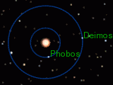 Orbits of Phobos and Deimos (to scale), seen from above Mars' north pole. Phobos is orbiting Mars 3.96 times faster than Deimos.