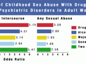 Among more than 1,400 adult females, childhood sexual abuse was associated with increased likelihood of drug dependence, alcohol dependence, and psychiatric disorders. The associations are expressed as odds ratios: for example, women who experienced nonge