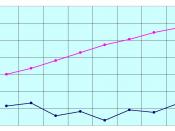 Melting points (in blue) and boiling points (in pink) of the first eight carboxylic acids (°C)