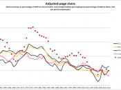 Wage share in the USA, Japan, and Germany.