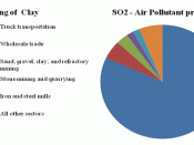 Air pollutants produced in manufacturing of clay. Diagrams for CO (carbon monoxide) and SO2 (sulfur dioxide).