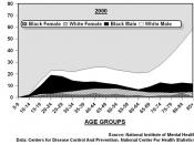 Suicide rates in U.S. by gender and race (2000)