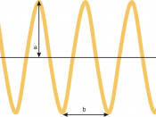 English: Amplitude (a) and wavelength (b).