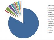 English: A pie chart showing the ethnic makeup of England according to 2009 estimates