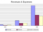 Revenues and expenses