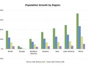 Population Growth Rate by Continent Chart