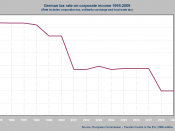English: German tax rate on corporate income 1995-2009