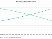 Percentage of World Population- Urban/Rural