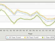 English: Mortgage rates historical trends