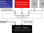 English: Diagram of private equity co-investment structure for Equity co-investment
