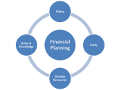 English: A diagram showing the flow of knowledge in the Financial Planning Profession
