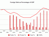 Annual Public and Private Foreign Debt (as percentage of Gross Domestic Product)