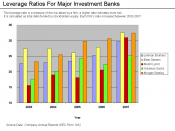 Leverage Ratios of Investment Banks Increased Significantly 2003-2007