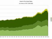 Assets of the United States as a fraction of GDP 1960-2008