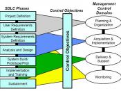 English: SDLC Phases Related to Management Controls