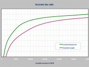 German Income Tax Rate