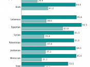 Education rates comparing the US population and the Arab American population
