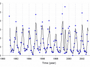 English: Graph of lead-210 deposited per month in Japan. The graph was drawn using data from a scientific paper. M. Yamamoto et. al. Journal of Environmental Radioactivity, 2006, 86, 110-131