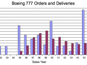 English: Data Source: The Boeing Company Note: The Boeing 777 is available for sale, and data will periodically change to reflect new orders and deliveries. Last Update: 03 December 2006