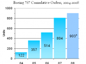 English: Total orders of Boeing 787 since launch. Source: The Boeing Company. As published in media. (*. Current through early September 2008).