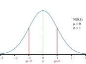 English: N(0,1) normal distribution curve, mean and standard deviation indicated graphically, x-axis extending to ±6, with upper and lower specification limits drawn at ±6