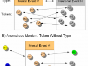 The classic Identity theory and Anomalous Monism in contrast. For the Identity theory, every token instantiation of a single mental type corresponds (as indicated by the arrows) to a physical token of a single physical type. For anomalous monism, the toke
