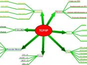 Mapa mental do TCP/IP
