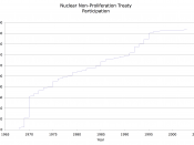 A graph of the number of state parties to the Nuclear Non-Proliferation Treaty as of 2006-11-19