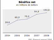 English: Chart in french representing the Laurentian Bank of Canada's net profit for years 2004 to 2008. Français : Graphique en français représentant le bénéfice net de la Banque Laurentienne du Canada pour les années 2004 à 2008.