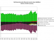 English: Net financial assets (financial assets minus liabilities), sectors of USA economy, 1945-2009
