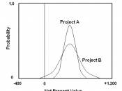 English: Net Present Value vs. Probability for two different bell-shaped curve projects