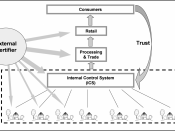 English: Figure 18: The structure of an internal control system and its relation to the external certifier (adopted from IFOAM). Belongs to The Organic Business Guide.