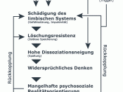 This flow diagram illustrates the development of Borderline Personality Disorder (BPS) according to the neurologic-behavioral scheme.