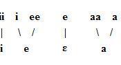 Vulgar Latin Vowel System (development from Classical Latin)