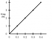 English: Graph of Hooke's Law Afrikaans: Grafiek van Hooke se Wet