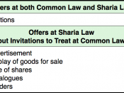 English: Table contrasting offers at sharia law and invitations to treat at common law