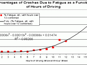 Graph outlining the relationship between number of hours driving and incidents of crashes involving truck drivers