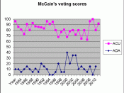 English: John McCain's voting scores from the ACU and ADA