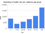 English: Canadian per capita health care spending by age group in 2007.